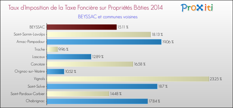 Taux d'imposition de la taxe foncière sur le bati 2014 pour BEYSSAC et les communes proches Comparaison des taux d'imposition de la taxe foncière sur le bati 2014 pour BEYSSAC et les communes voisines