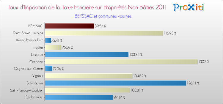 Taux d'imposition de la taxe foncière sur les immeubles et terrains non batis 2011 pour BEYSSAC et les communes proches Comparaison des taux d'imposition de la taxe foncière sur les immeubles et terrains non batis 2011 pour BEYSSAC et les communes voisines