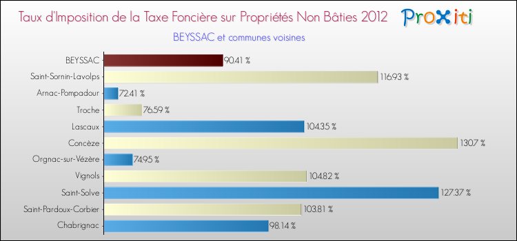 Taux d'imposition de la taxe foncière sur les immeubles et terrains non batis 2012 pour BEYSSAC et les communes proches Comparaison des taux d'imposition de la taxe foncière sur les immeubles et terrains non batis 2012 pour BEYSSAC et les communes voisines