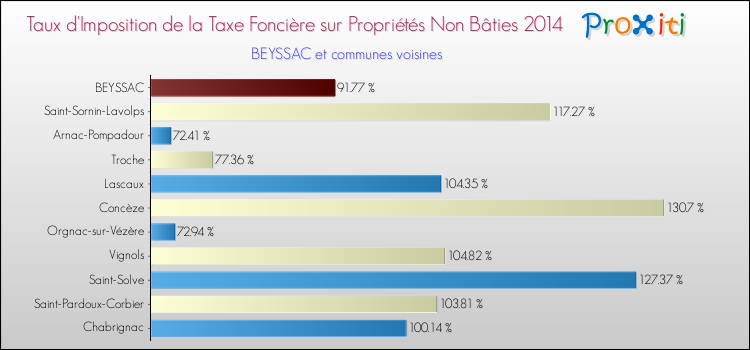 Taux d'imposition de la taxe foncière sur les immeubles et terrains non batis 2014 pour BEYSSAC et les communes proches Comparaison des taux d'imposition de la taxe foncière sur les immeubles et terrains non batis 2014 pour BEYSSAC et les communes voisines