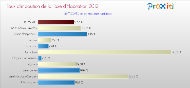 Taux d'imposition de la taxe d'habitation 2012 pour BEYSSAC et les communes proches Comparaison des taux d'imposition de la taxe d'habitation 2012 pour BEYSSAC et les communes voisines