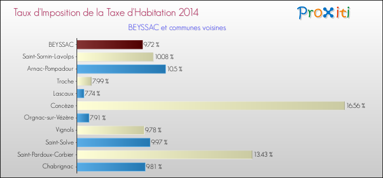 Taux d'imposition de la taxe d'habitation 2014 pour BEYSSAC et les communes proches Comparaison des taux d'imposition de la taxe d'habitation 2014 pour BEYSSAC et les communes voisines