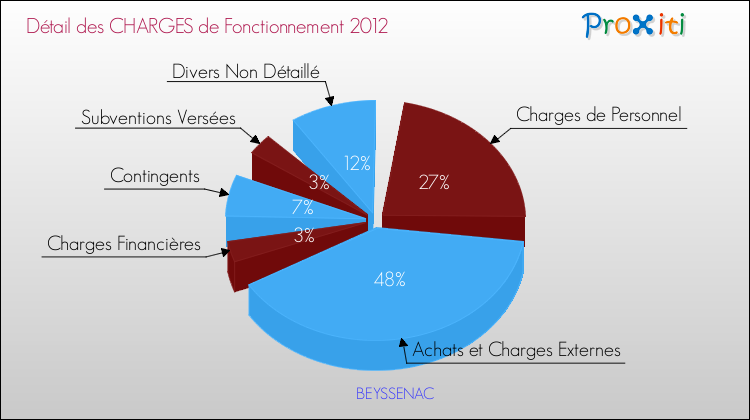 Décomposition des Charges de Fonctionnement 2012 de la commune de BEYSSENAC Charges de Fonctionnement 2012 pour la commune de BEYSSENAC