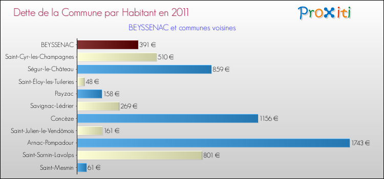 Dette par habitant de la commune en 2011 pour BEYSSENAC et les communes proches Comparaison de la dette par habitant de la commune en 2011 pour BEYSSENAC et les communes voisines