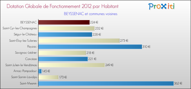 Montant des dotations globales de fonctionnement DGF par Habitant pour BEYSSENAC et les communes proches Comparaison des des dotations globales de fonctionnement DGF par habitant pour BEYSSENAC et les communes voisines