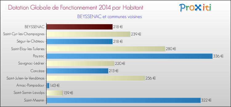 Montant des dotations globales de fonctionnement DGF par Habitant pour BEYSSENAC et les communes proches en 2014. Comparaison des des dotations globales de fonctionnement DGF par habitant pour BEYSSENAC et les communes voisines en 2014.