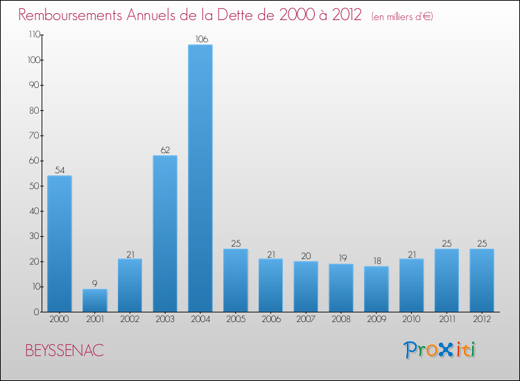 Evolution de l'annuité de la dette pour la commune de BEYSSENAC de 2000 à 2012 Annuités de la dette pour BEYSSENAC de 2000 à 2012
