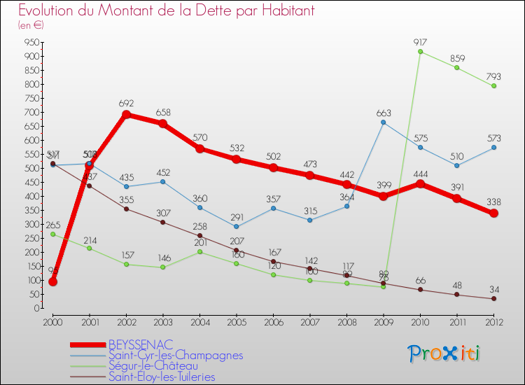 Evolution de la dette par habitant pour la commune de BEYSSENAC et les communes proches de 2000 à 2012 Comparaison de la dette par habitant pour BEYSSENAC et les communes voisines de 2000 à 2012