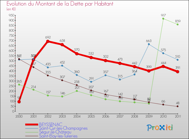 Evolution de la dette par habitant pour la commune de BEYSSENAC et les communes proches Comparaison de la dette par habitant pour BEYSSENAC et les communes voisines
