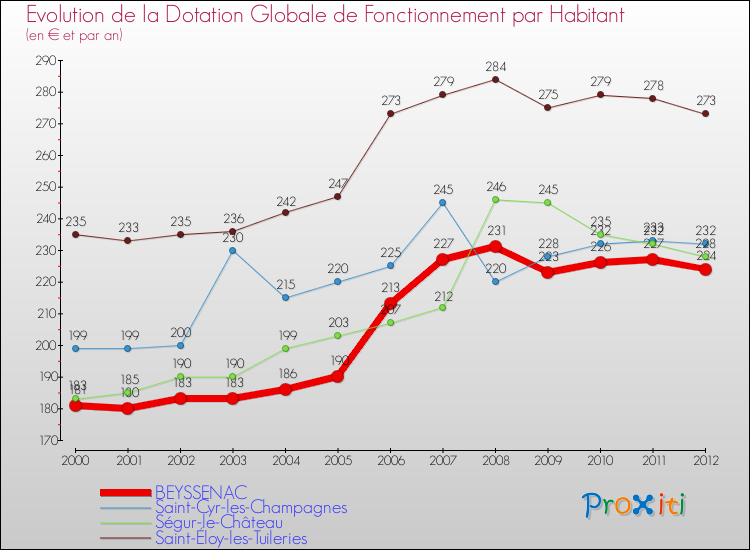 Evolution et montant de la dotation globale de fonctionnement par Habitant pour BEYSSENAC et les communes proches Comparaison des dotations globales de fonctionnement par habitant pour BEYSSENAC et les communes voisines