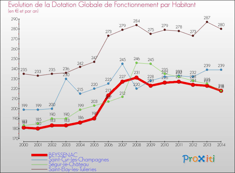 Evolution et montant de la dotation globale de fonctionnement par Habitant pour BEYSSENAC et les communes proches de 2000 à 2014. Comparaison des dotations globales de fonctionnement par habitant pour BEYSSENAC et les communes voisines de 2000 à 2014.