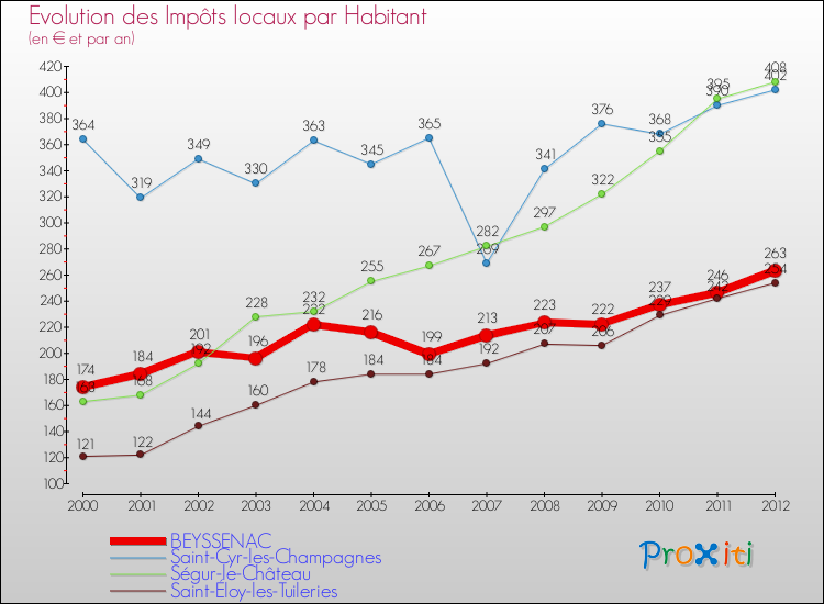 Evolution et montant des impôts locaux par Habitant pour BEYSSENAC et les communes proches Comparaison des impôts locaux par habitant pour BEYSSENAC et les communes voisines
