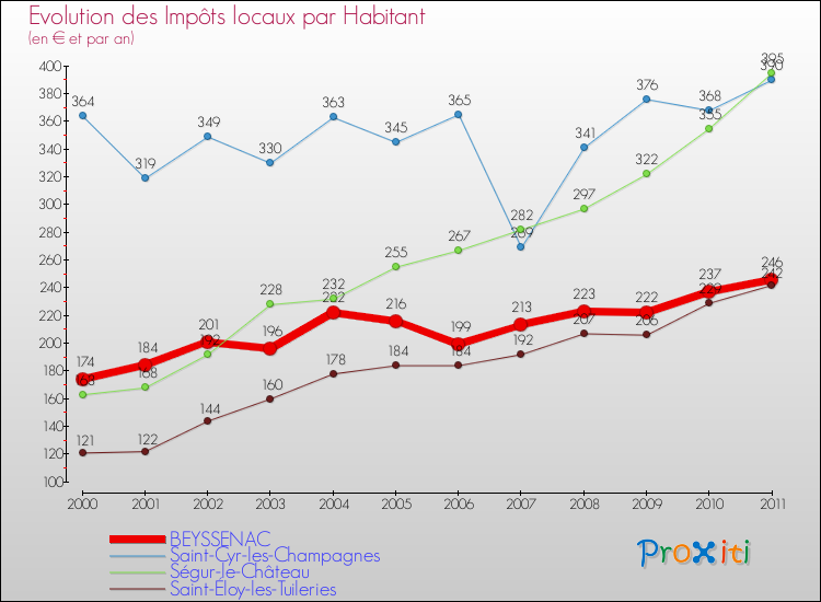 Evolution et montant des impôts locaux par Habitant pour BEYSSENAC et les communes proches Comparaison des impôts locaux par habitant pour BEYSSENAC et les communes voisines