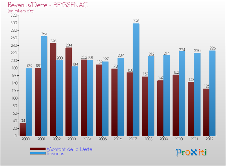 Evolution comparée de la dette et des revenus pour la commune de BEYSSENAC de 2000 à 2012 Comparaison de la dette et des revenus pour BEYSSENAC de 2000 à 2012