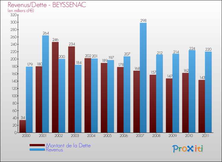 Evolution comparée de la dette et des revenus pour la commune de BEYSSENAC de 2000 à 2011 Comparaison de la dette et des revenus pour BEYSSENAC de 2000 à 2011