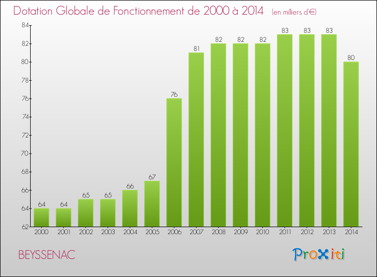 Evolution du montant de la Dotation Globale de Fonctionnement pour la commune de BEYSSENAC de 2000 à 2014 Evolution du montant de la Dotation Globale de Fonctionnement pour BEYSSENAC de 2000 à 2014