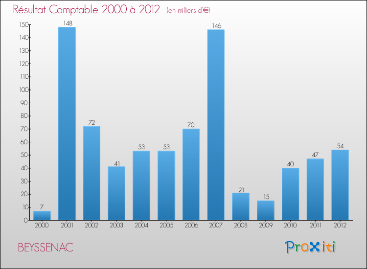 Evolution du résultat comptable pour la commune de BEYSSENAC de 2000 à 2012 Evolution du résultat comptable pour BEYSSENAC de 2000 à 2012