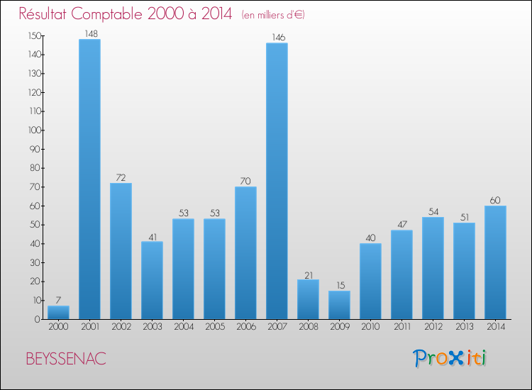 Evolution du résultat comptable pour la commune de BEYSSENAC de 2000 à 2014 Evolution du résultat comptable pour BEYSSENAC de 2000 à 2014