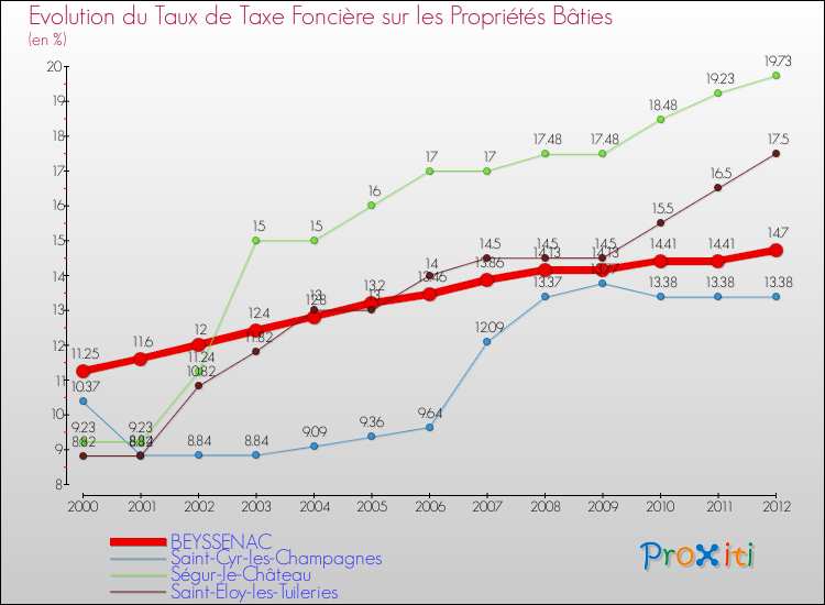 Evolution du taux de la taxe foncière sur le bati pour BEYSSENAC et les communes proches de 2000 à 2012 Comparaison des taux de taxe foncière sur le bati pour BEYSSENAC et les communes voisines de 2000 à 2012