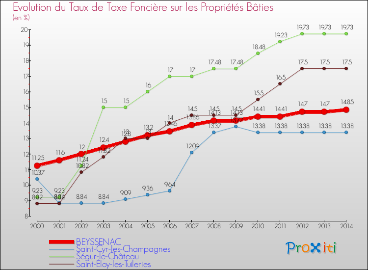 Evolution du taux de la taxe foncière sur le bati pour BEYSSENAC et les communes proches de 2000 à 2014 Comparaison des taux de taxe foncière sur le bati pour BEYSSENAC et les communes voisines de 2000 à 2014