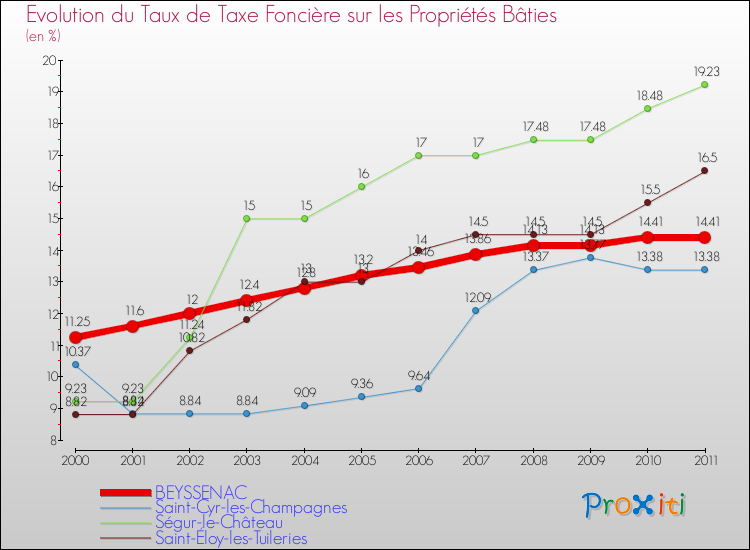 Evolution du taux de la taxe foncière sur le bati pour BEYSSENAC et les communes proches Comparaison des taux de taxe foncière sur le bati pour BEYSSENAC et les communes voisines