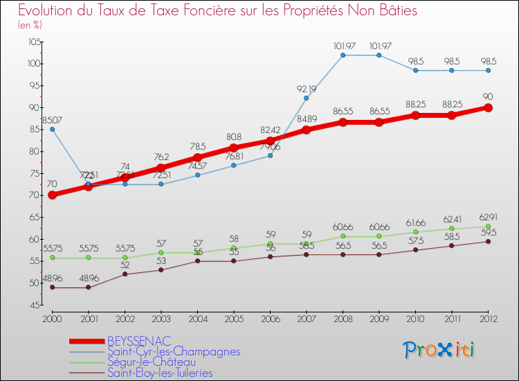 Evolution du taux de la taxe foncière sur les immeubles et terrains non batis pour BEYSSENAC et les communes proches de 2000 à 2012 Comparaison des taux de la taxe foncière sur les immeubles et terrains non batis pour BEYSSENAC et les communes voisines de 2000 à 2012