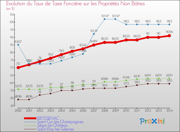 Evolution du taux de la taxe foncière sur les immeubles et terrains non batis pour BEYSSENAC et les communes proches de 2000 à 2014 Comparaison des taux de la taxe foncière sur les immeubles et terrains non batis pour BEYSSENAC et les communes voisines de 2000 à 2014