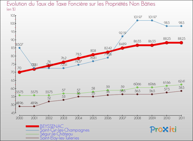 Evolution du taux de la taxe foncière sur les immeubles et terrains non batis pour BEYSSENAC et les communes proches Comparaison des taux de la taxe foncière sur les immeubles et terrains non batis pour BEYSSENAC et les communes voisines
