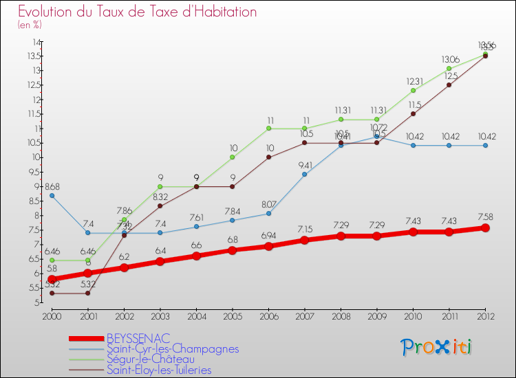 Evolution du taux de la taxe d'habitation pour BEYSSENAC et les communes proches Comparaison des taux de la taxe d'habitation pour BEYSSENAC et les communes voisines