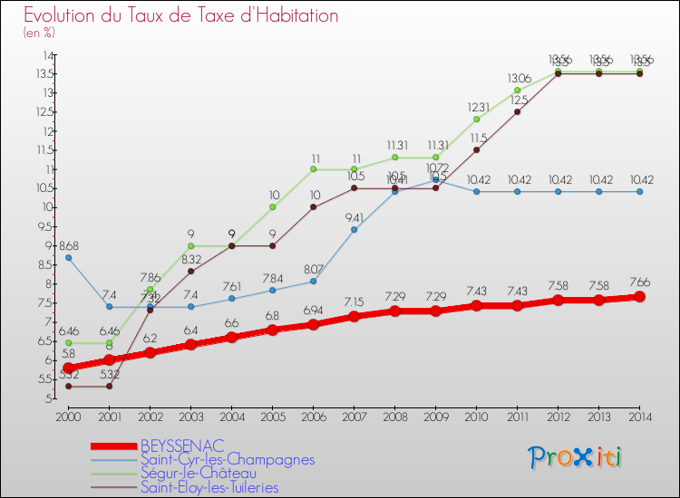 Evolution du taux de la taxe d'habitation pour BEYSSENAC et les communes proches de 2000 à 2014 Comparaison des taux de la taxe d'habitation pour BEYSSENAC et les communes voisines de 2000 à 2014