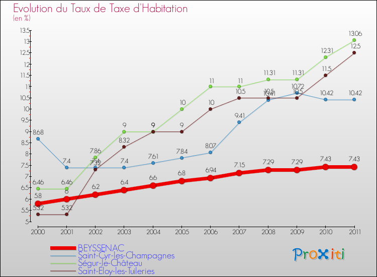 Evolution du taux de la taxe d'habitation pour BEYSSENAC et les communes proches Comparaison des taux de la taxe d'habitation pour BEYSSENAC et les communes voisines