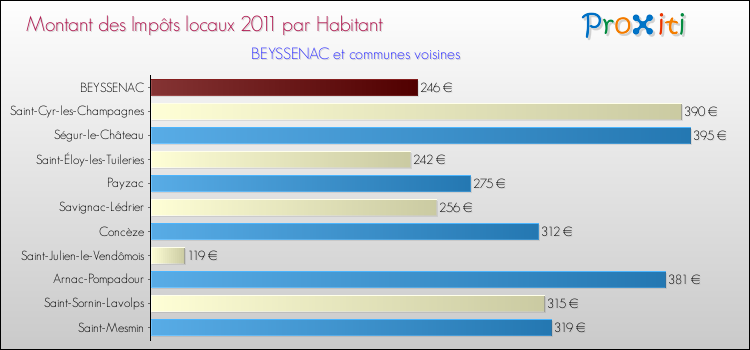 Montant des impôts locaux par Habitant pour BEYSSENAC et les communes proches Comparaison des impôts locaux par habitant pour BEYSSENAC et les communes voisines