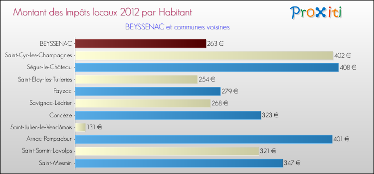 Montant des impôts locaux par Habitant pour BEYSSENAC et les communes proches Comparaison des impôts locaux par habitant pour BEYSSENAC et les communes voisines
