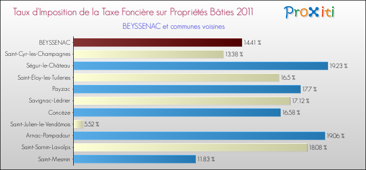 Taux d'imposition de la taxe foncière sur le bati 2011 pour BEYSSENAC et les communes proches Comparaison des taux d'imposition de la taxe foncière sur le bati 2011 pour BEYSSENAC et les communes voisines