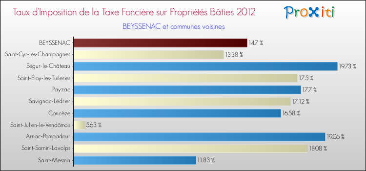 Taux d'imposition de la taxe foncière sur le bati 2012 pour BEYSSENAC et les communes proches Comparaison des taux d'imposition de la taxe foncière sur le bati 2012 pour BEYSSENAC et les communes voisines