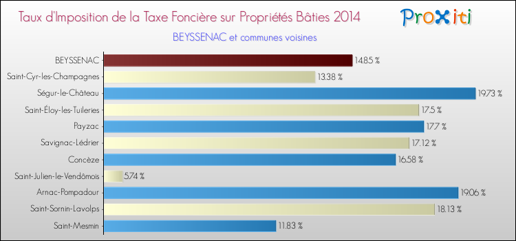 Taux d'imposition de la taxe foncière sur le bati 2014 pour BEYSSENAC et les communes proches Comparaison des taux d'imposition de la taxe foncière sur le bati 2014 pour BEYSSENAC et les communes voisines