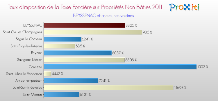 Taux d'imposition de la taxe foncière sur les immeubles et terrains non batis 2011 pour BEYSSENAC et les communes proches Comparaison des taux d'imposition de la taxe foncière sur les immeubles et terrains non batis 2011 pour BEYSSENAC et les communes voisines