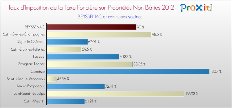 Taux d'imposition de la taxe foncière sur les immeubles et terrains non batis 2012 pour BEYSSENAC et les communes proches Comparaison des taux d'imposition de la taxe foncière sur les immeubles et terrains non batis 2012 pour BEYSSENAC et les communes voisines