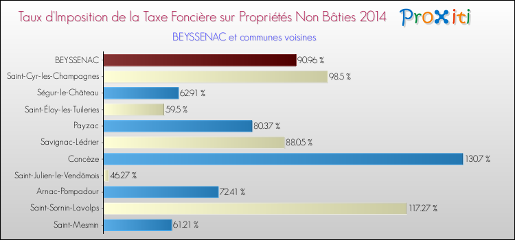Taux d'imposition de la taxe foncière sur les immeubles et terrains non batis 2014 pour BEYSSENAC et les communes proches Comparaison des taux d'imposition de la taxe foncière sur les immeubles et terrains non batis 2014 pour BEYSSENAC et les communes voisines
