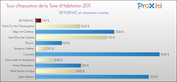 Taux d'imposition de la taxe d'habitation 2011 pour BEYSSENAC et les communes proches Comparaison des taux d'imposition de la taxe d'habitation 2011 pour BEYSSENAC et les communes voisines