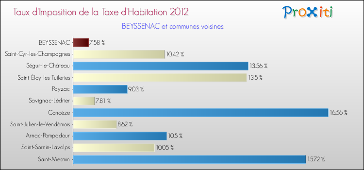 Taux d'imposition de la taxe d'habitation 2012 pour BEYSSENAC et les communes proches Comparaison des taux d'imposition de la taxe d'habitation 2012 pour BEYSSENAC et les communes voisines