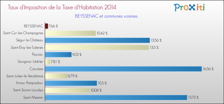 Taux d'imposition de la taxe d'habitation 2014 pour BEYSSENAC et les communes proches Comparaison des taux d'imposition de la taxe d'habitation 2014 pour BEYSSENAC et les communes voisines