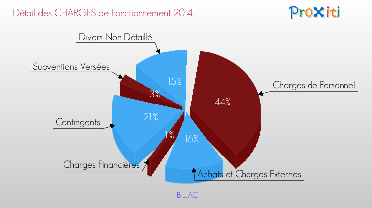 Décomposition des Charges de Fonctionnement 2014 de la commune de BILLAC Charges de Fonctionnement 2014 pour la commune de BILLAC