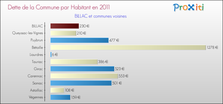 Dette par habitant de la commune en 2011 pour BILLAC et les communes proches Comparaison de la dette par habitant de la commune en 2011 pour BILLAC et les communes voisines