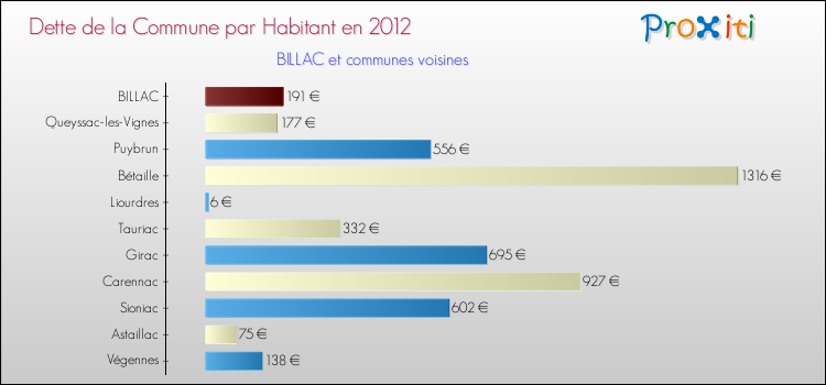 Dette par habitant de la commune en 2012 pour BILLAC et les communes proches Comparaison de la dette par habitant de la commune en 2012 pour BILLAC et les communes voisines