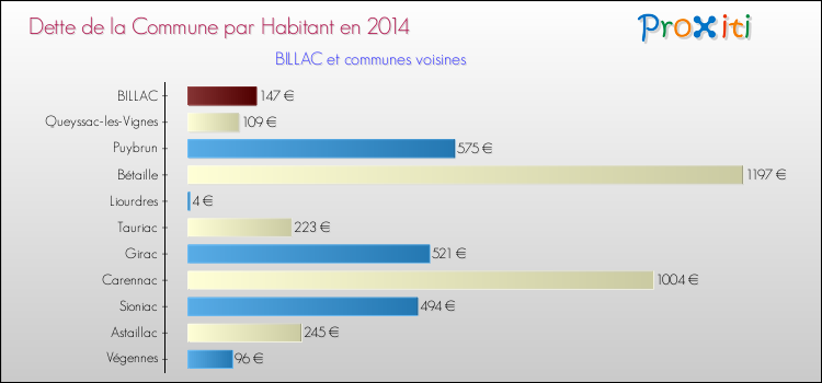 Dette par habitant de la commune en 2014 pour BILLAC et les communes proches Comparaison de la dette par habitant de la commune en 2014 pour BILLAC et les communes voisines