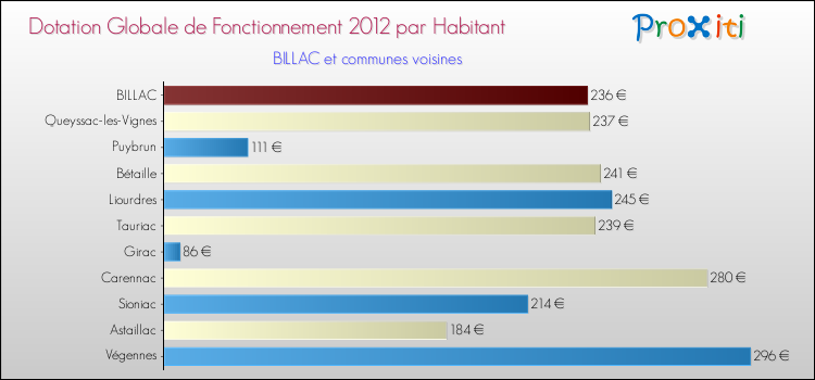 Montant des dotations globales de fonctionnement DGF par Habitant pour BILLAC et les communes proches Comparaison des des dotations globales de fonctionnement DGF par habitant pour BILLAC et les communes voisines