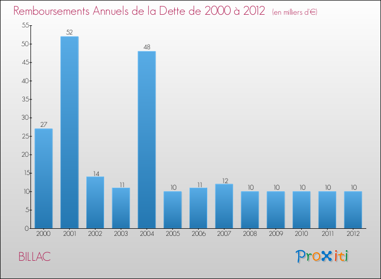 Evolution de l'annuité de la dette pour la commune de BILLAC de 2000 à 2012 Annuités de la dette pour BILLAC de 2000 à 2012