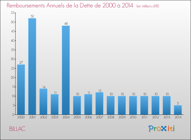 Evolution de l'annuité de la dette pour la commune de BILLAC de 2000 à 2014 Annuités de la dette pour BILLAC de 2000 à 2014
