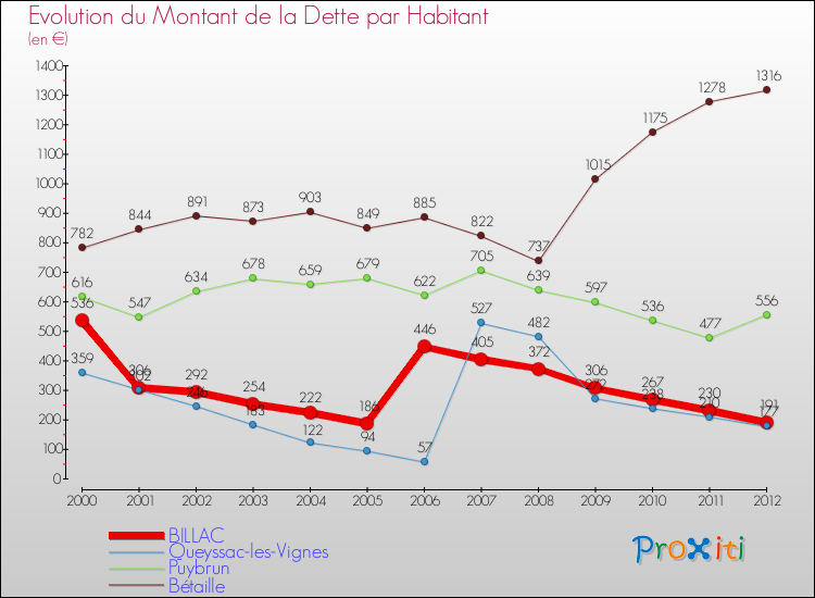 Evolution de la dette par habitant pour la commune de BILLAC et les communes proches de 2000 à 2012 Comparaison de la dette par habitant pour BILLAC et les communes voisines de 2000 à 2012